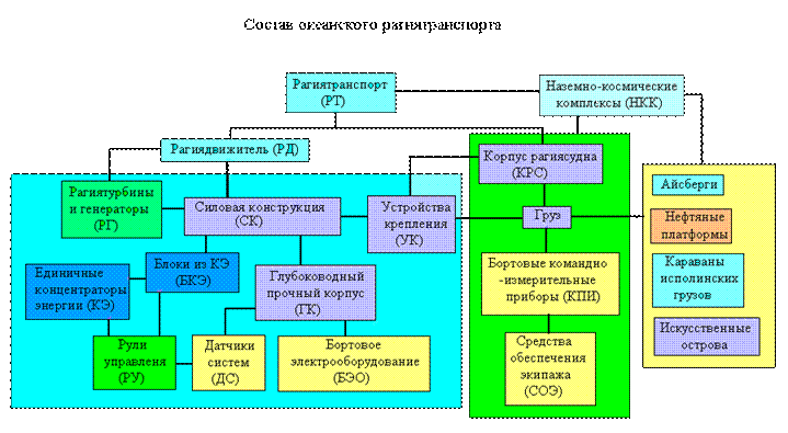 Рисунок. Блочная схема. Состав рагиятранспорта для транспортировки айсбергов.