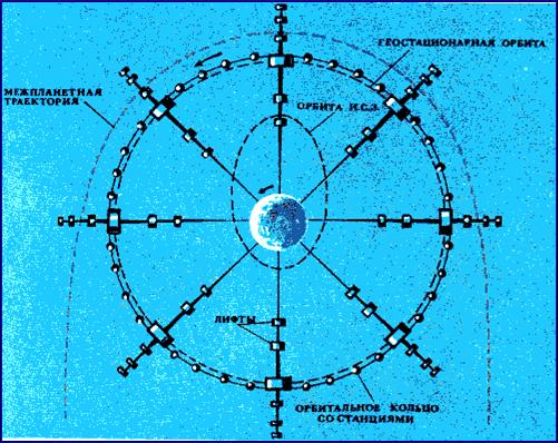 Рисунок. Орбитальное кольцо со спутниками.