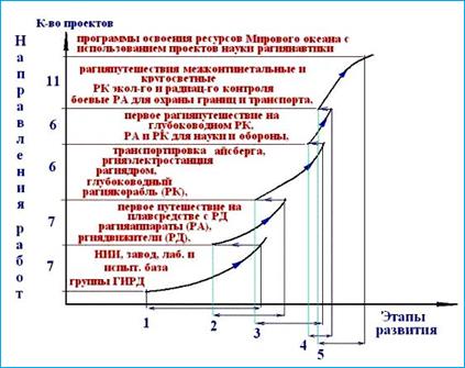 Проекты рагиянавтики