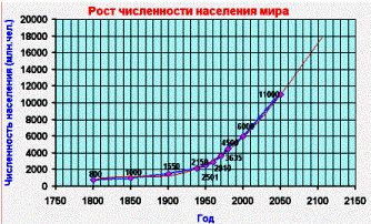 Рост населения